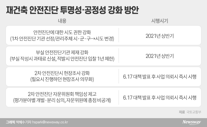 서울시장 ‘권한 밖’ 안전진단, 강화 후 3개 단지만 통과됐다 기사의 사진