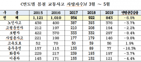 한국교통안전공단 광주전남본부, 봄철 교통안전관리 강화