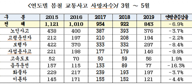 한국교통안전공단 광주전남본부, 봄철 교통안전관리 강화