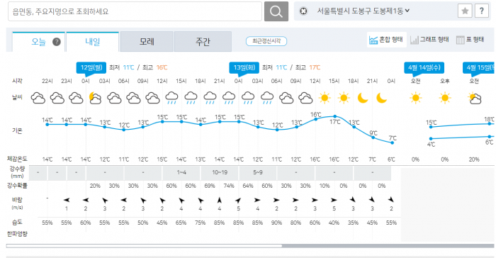 12일 서울 도봉구 날씨. 사진=날씨누리 캡쳐