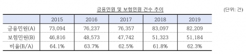 “보험협회가 민원·분쟁 처리”···‘보험업법’ 개정안 발의
