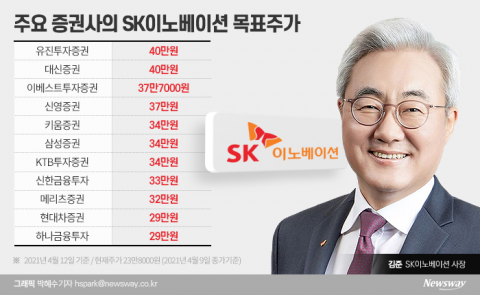 LG화학 보다는 SK이노베이션...증권가, 목표가 40만원까지 올렸다