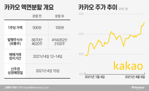 ‘55만원→11만원’ 액면분할···카카오, 오늘 거래 재개