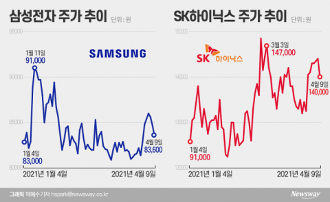 美 반도체는 천정 뚫는데···삼성전자·SK하이닉스 ‘지지부진’ 왜?