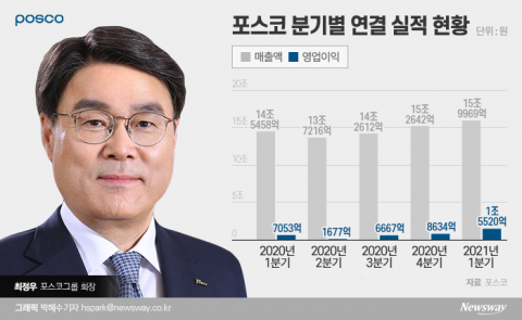 포스코, 10년來 최대 성과 올렸다···1분기 영업익 1조5520억(종합)
