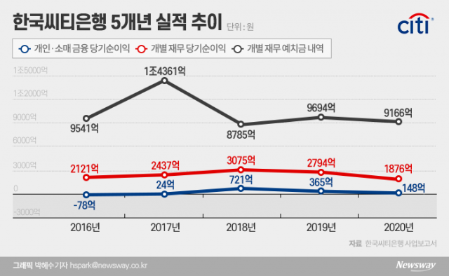 씨티그룹, 한국 소매 금융 철수···"미래 성장·수익 위한 전략적 결정"