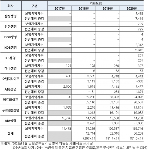 재테크 수단 아닌데···외화보험 가입자 3년새 10배 급증