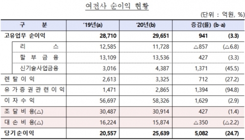 여전사, 작년 순익 2조5639억···코로나19 속 기업대출 증가