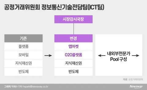 공정위, 구글 심의 이달 시작···주목 받는 ‘정보통신기술전담팀’