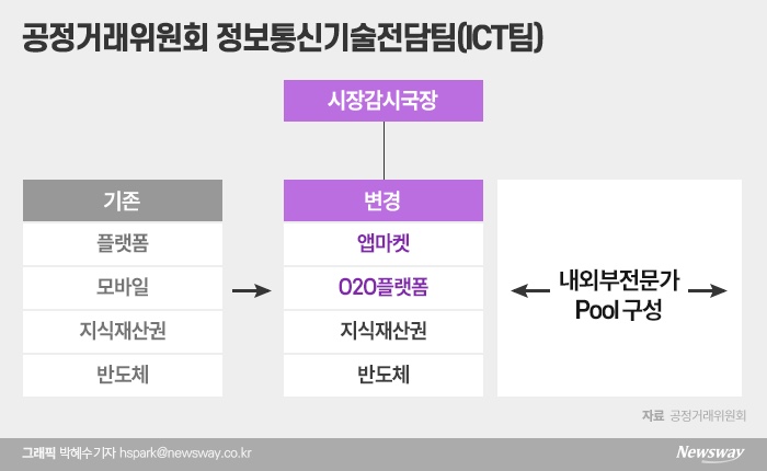 공정위 ‘O2O 플랫폼’ 전담팀 확대···배달·숙박앱 옥죄나 기사의 사진