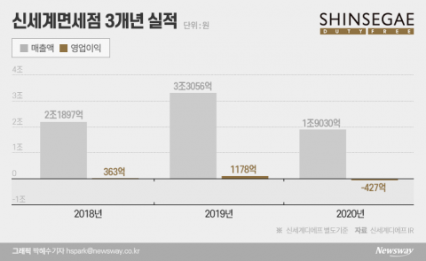 코로나 직격탄 신세계면세점, 강남점 철수···보복소비 터지는 백화점으로 탈바꿈