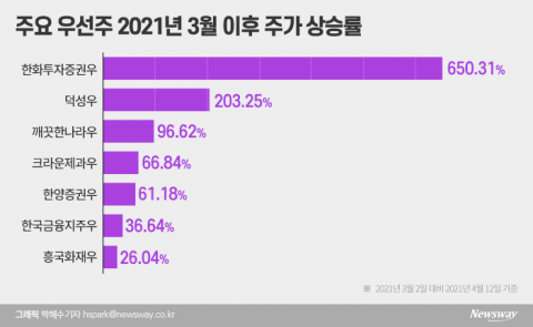 한달새 10배 급등···올해도 우선주 폭탄돌리기 ‘기승’