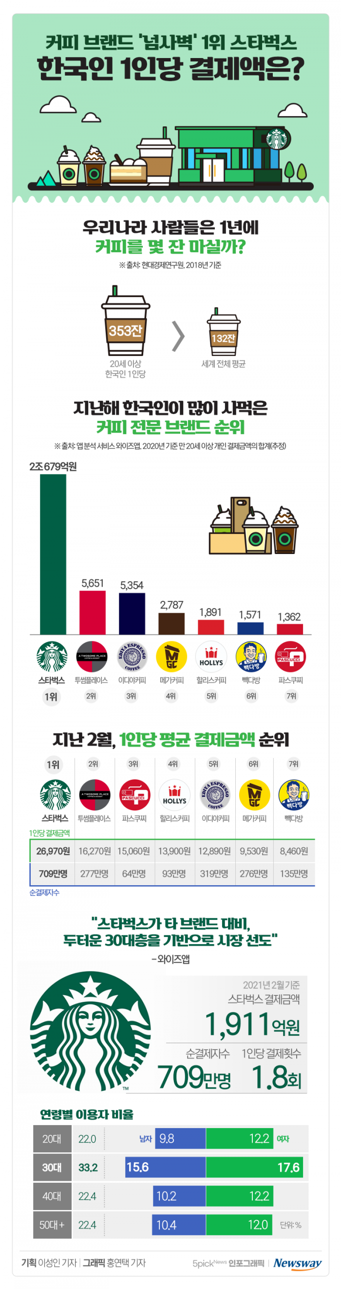 스타벅스 한국 이용자들, 한 달에 얼마씩 사먹었을까? 기사의 사진