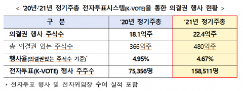 정기주총에 전자투표 이용한 회사 27.9% 증가