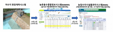 농어촌공사, 저수지 실시간 수위계측 정확도 높인다