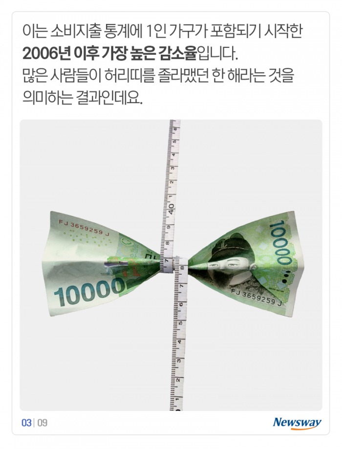 허리띠 졸라맸는데 ‘이것’ 소비는 역대급으로 늘었다 기사의 사진