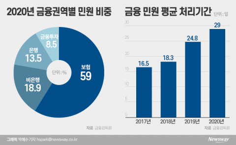 보험협회가 민원·분쟁 처리?···‘보험업법’ 개정안 논란