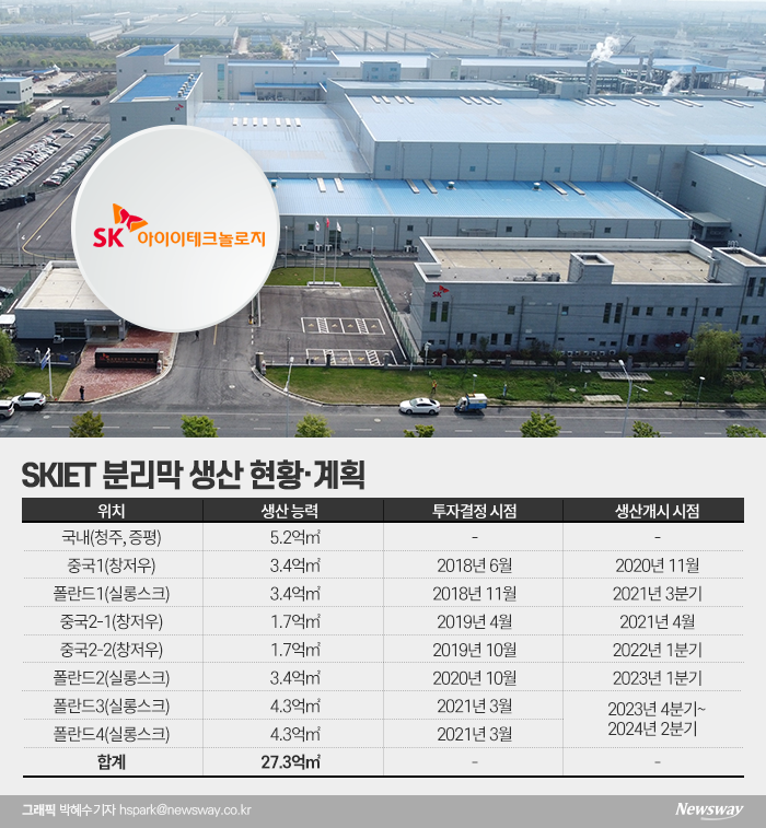 SK 배터리 소재 계열사 물 만났다···‘리스크 해소’ 폭풍성장 준비 기사의 사진