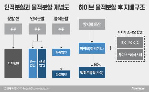 LG화학·빅히트도 ‘쪼갠다’···물적분할의 경제학