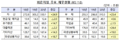 지난해 외국은행 국내지점 당기순익 1조1510억원···전년비 29% ↑