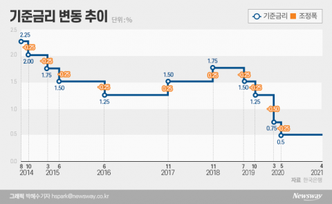 한은, 기준금리 연 0.5% 동결···“내수 회복 우선”(상보)