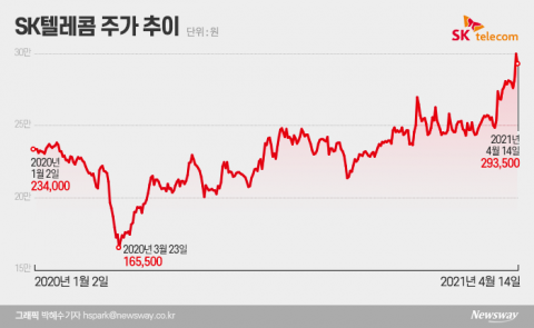 ‘인적분할’ SK텔레콤 살까 말까···증권가 “주가 긍정적”