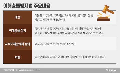 이해충돌방지법 ‘LH 사태’ 적용 못하는데···