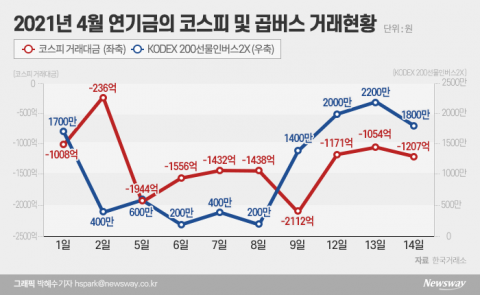 국내 주식 늘린다던 연기금, 뒤에선 ‘곱버스’에 연일 베팅