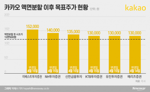 ‘12만원’ 된 카카오, 목표주가는 더 높아졌다