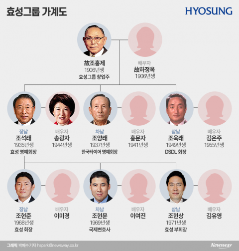 효성가 장남 조현준, 회장 취임 5년차 총수 지정 눈앞