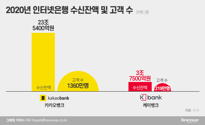 카뱅·케뱅에 위기감···금융지주 “우리도 인터넷銀 할까” 기사의 사진