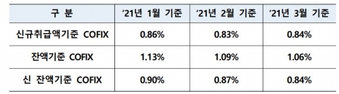주담대 금리 영향 주는 신규 취급액 코픽스 0.01%P↑···올해 처음 반등