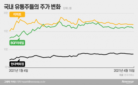 유통주, 소비심리 회복에 ‘꿈틀’...박스권 탈출 나선다