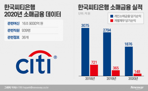 한국씨티은행 통매각?···금융권 “의향자 찾기 쉽지 않을 것”