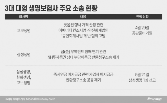 3대 대형 생명보험사 주요 소송 현황. 그래픽=박혜수 기자