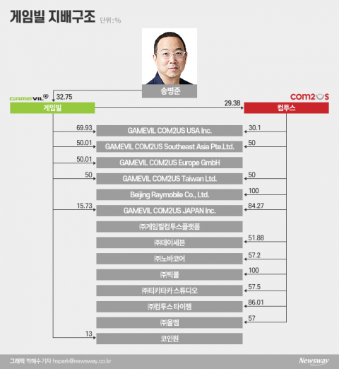 송병준 게임빌‧컴투스 의장, 게임 넘어 블록체인까지 투자 ‘활발’