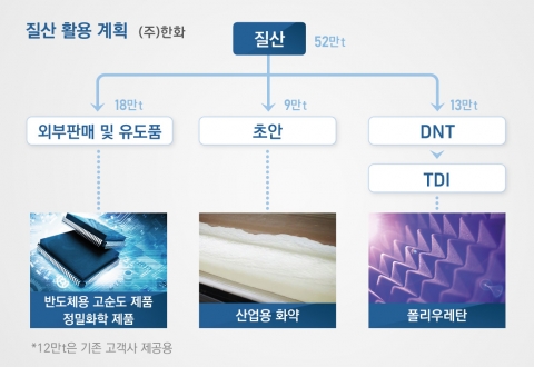 ㈜한화, 2023년 질산 52만톤 생산···‘정밀화학기업 도약’