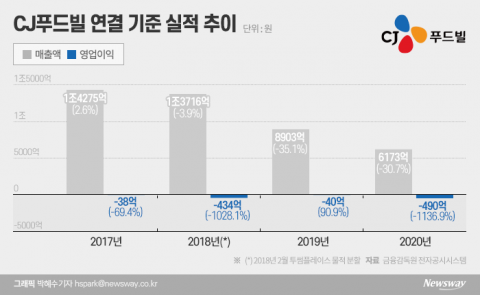 ‘흑자 전환’ CJ푸드빌 매각 재시동 거나