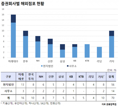 국내 증권사 해외법인, 작년 2100억원 벌었다