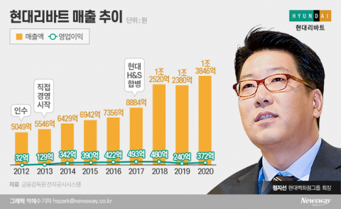 현대리바트, 해외실적 등에 업고 ‘훨훨’···수 차례 대규모 공사 수주 실적 견인