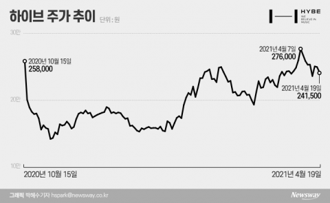 50만원vs26만원, 극과 극 목표가···증권가, 하이브 ‘갑론을박’