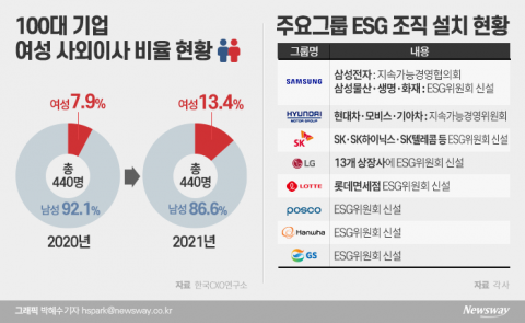 이사회 투명성 강화 키워드 ‘사외이사 의장·여성·ESG위원회’