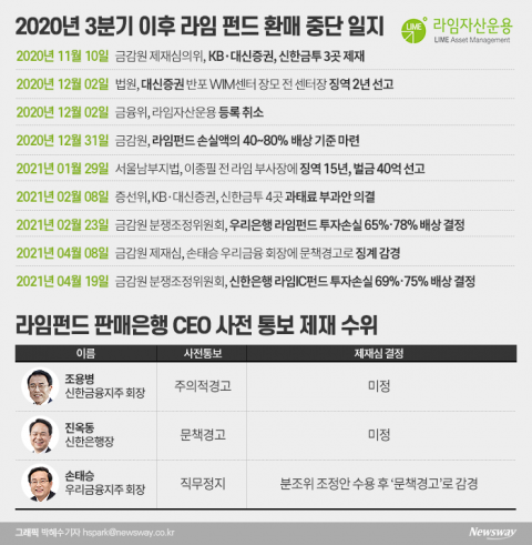 신한은행 “라임펀드 분조위 결정 존중”···CEO 제재 수위 낮아질 듯