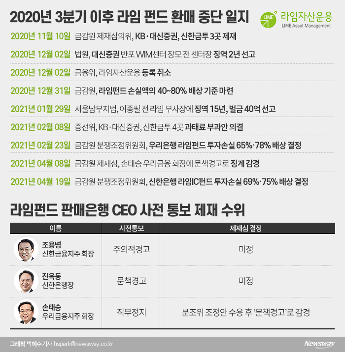 신한은행 “라임펀드 분조위 결정 존중”···CEO 제재 수위 낮아질 듯 기사의 사진
