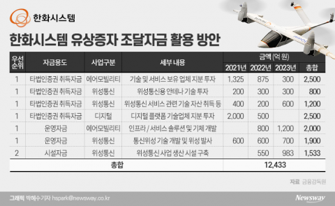 한화시스템, 유상증자 목표액 확대···올해 M&amp;A 몰아친다