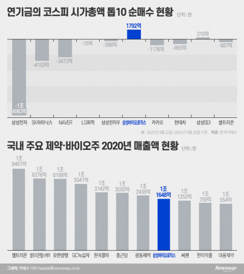 다른 주식 다 파는데 ‘삼바’만 1800억원 산 국민연금