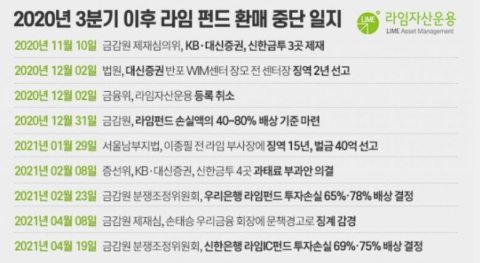 신한은행 “분조위 결정 수용”···배상비율 확정 고객에 즉시 배상
