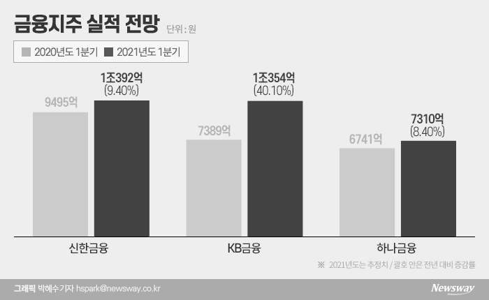 ‘1Q 어닝 시즌 개막’ 금융지주 빅4···‘비은행 효과’ 이번에도? 기사의 사진