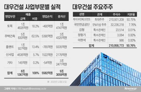 “잊을만하면 또”···매각설에 시달리는 대우건설