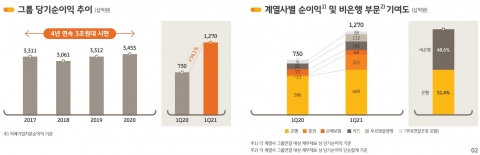 KB금융, 1분기 순이익 1조2701억원···비은행 효과에 분기 ‘최대 실적’ 경신
